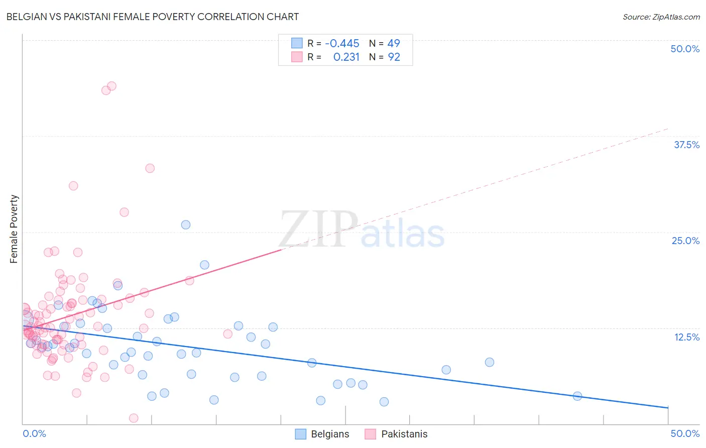 Belgian vs Pakistani Female Poverty