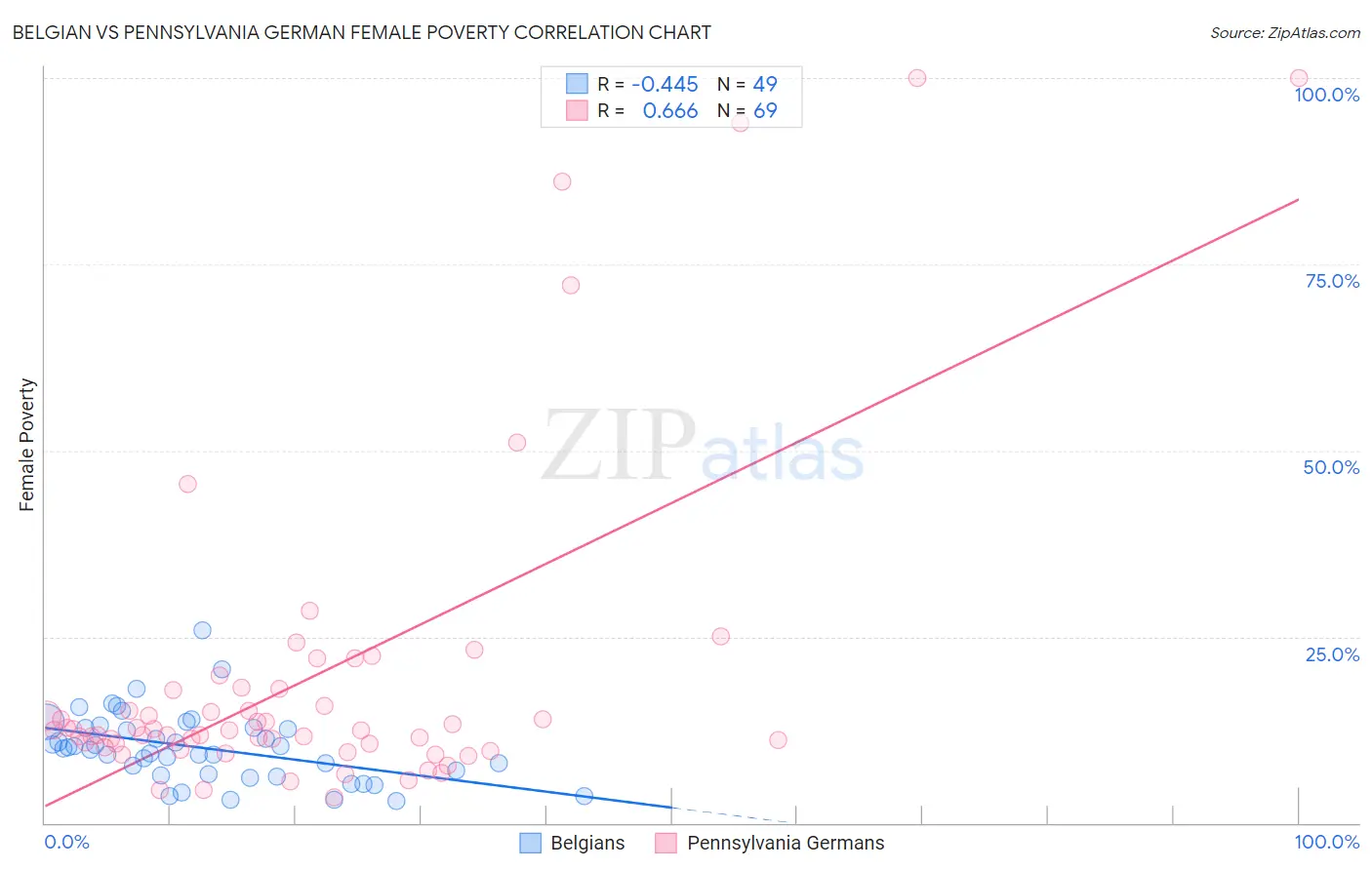 Belgian vs Pennsylvania German Female Poverty