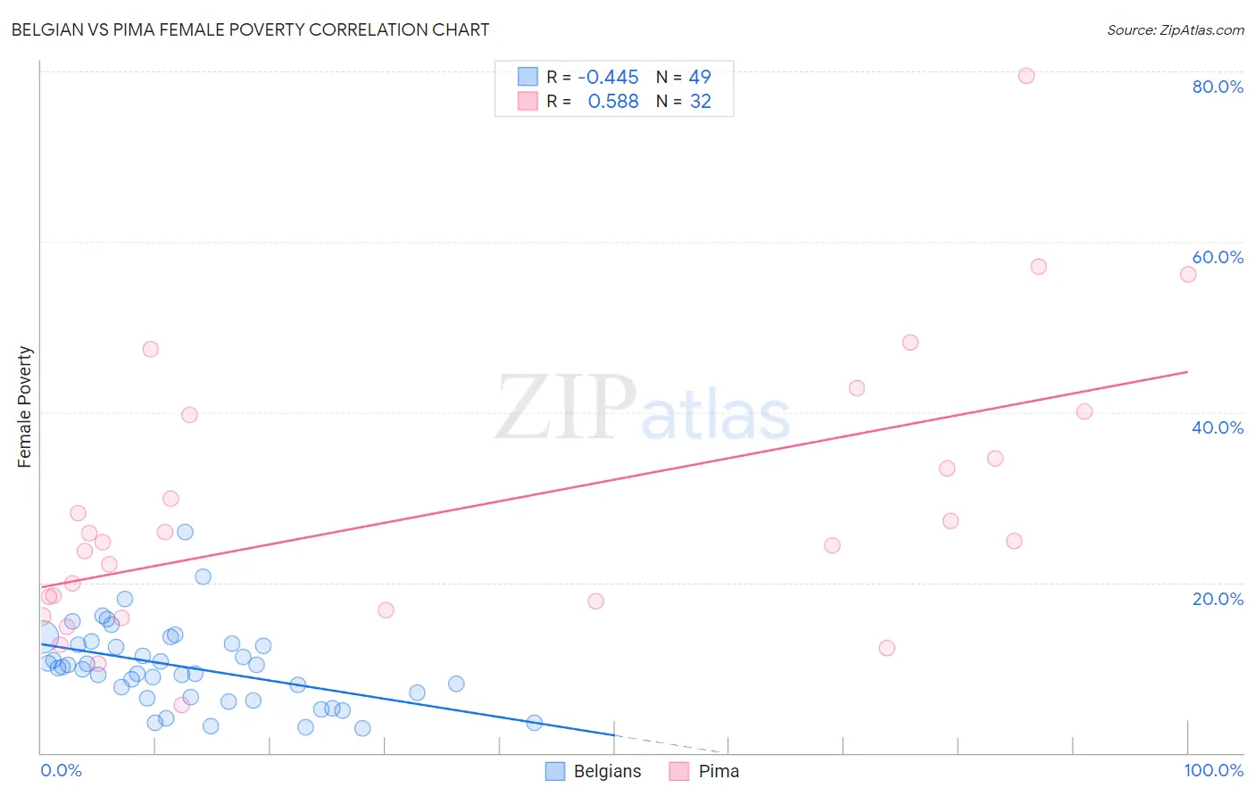 Belgian vs Pima Female Poverty