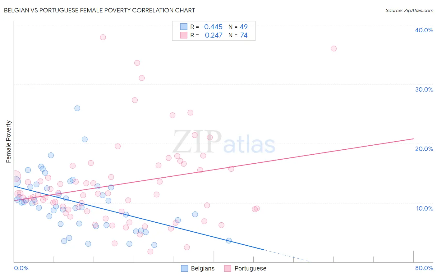 Belgian vs Portuguese Female Poverty