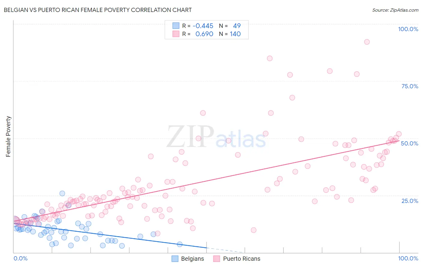 Belgian vs Puerto Rican Female Poverty