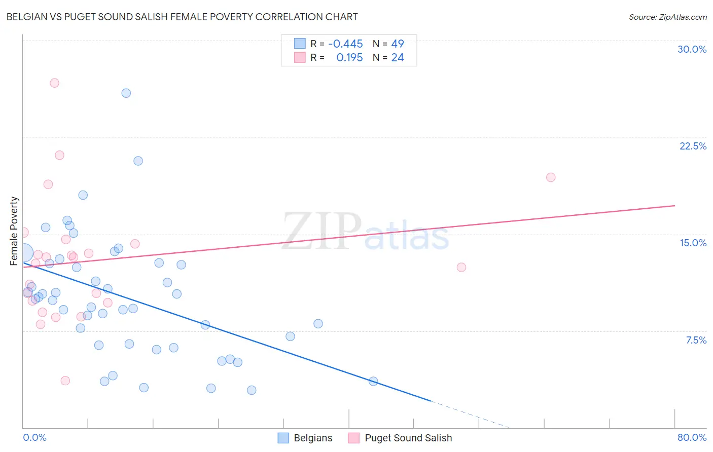 Belgian vs Puget Sound Salish Female Poverty