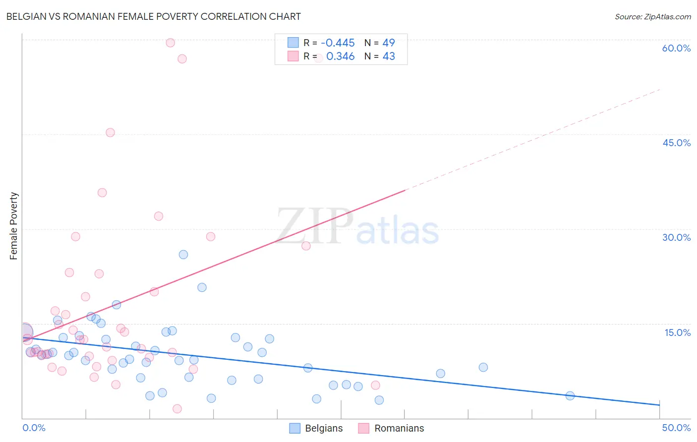 Belgian vs Romanian Female Poverty