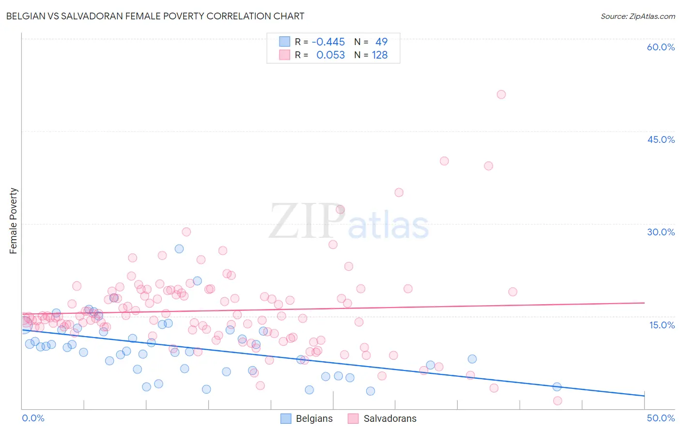 Belgian vs Salvadoran Female Poverty