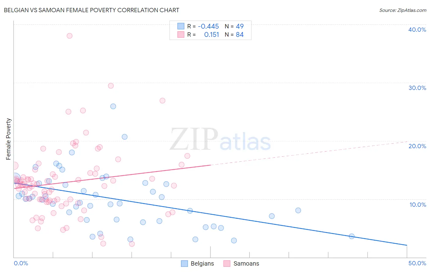 Belgian vs Samoan Female Poverty