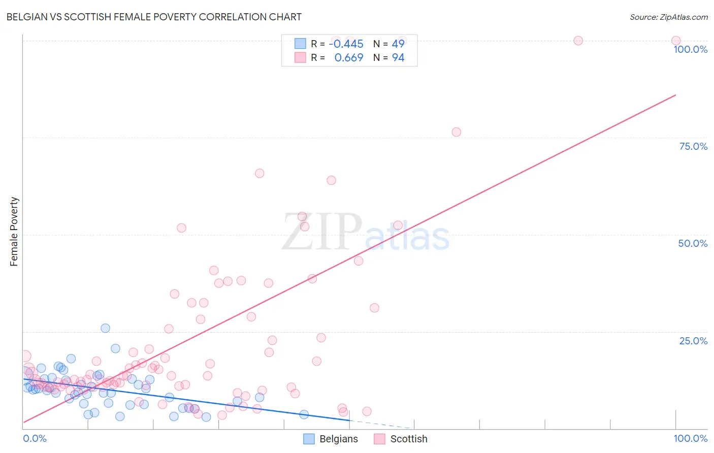 Belgian vs Scottish Female Poverty