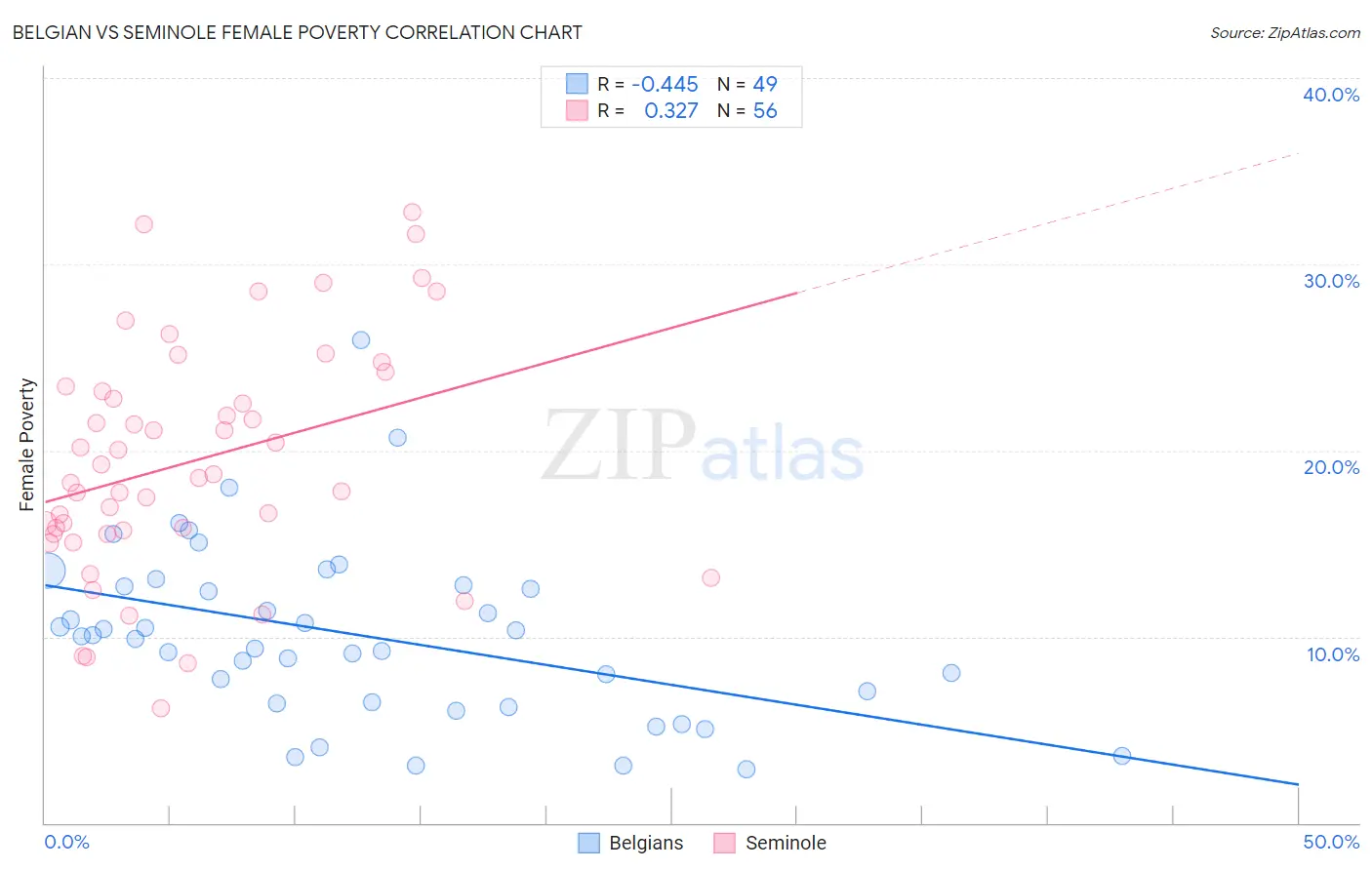 Belgian vs Seminole Female Poverty