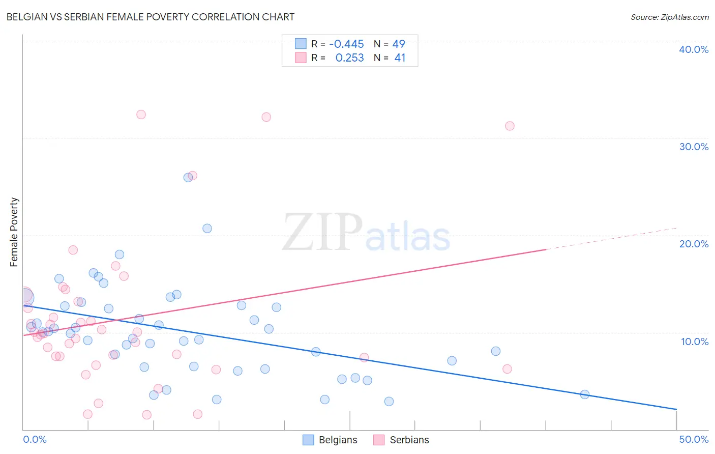 Belgian vs Serbian Female Poverty