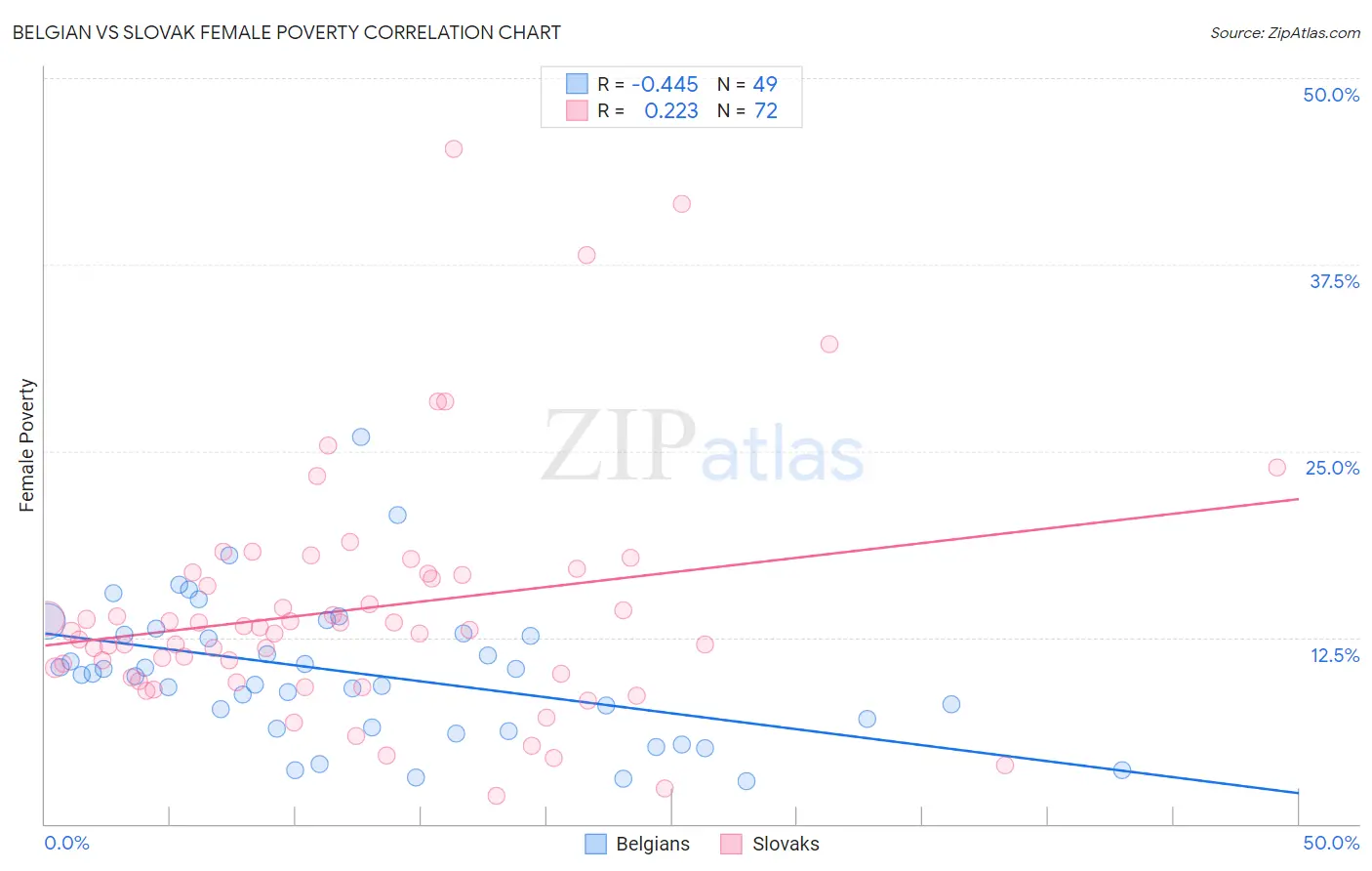Belgian vs Slovak Female Poverty
