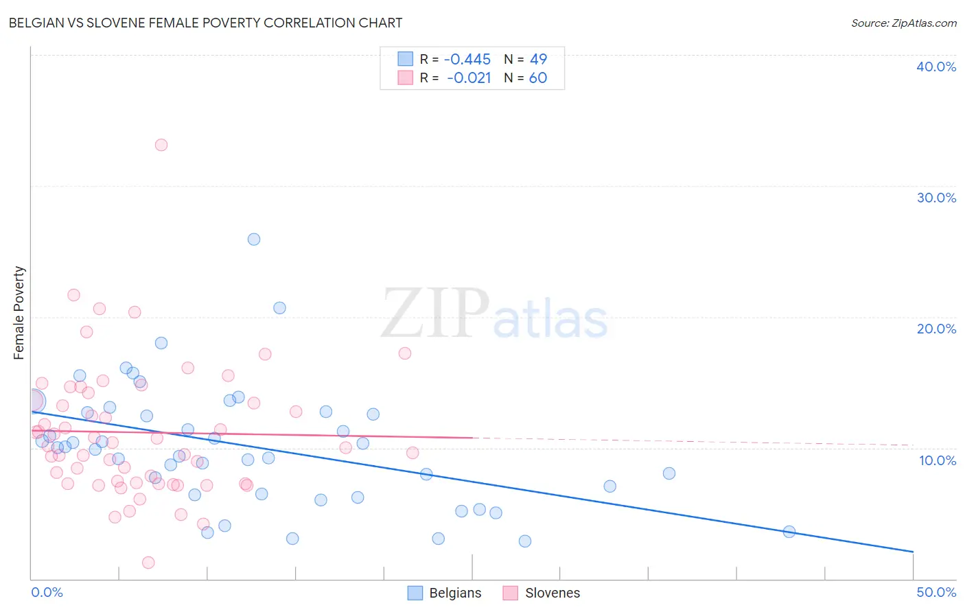 Belgian vs Slovene Female Poverty