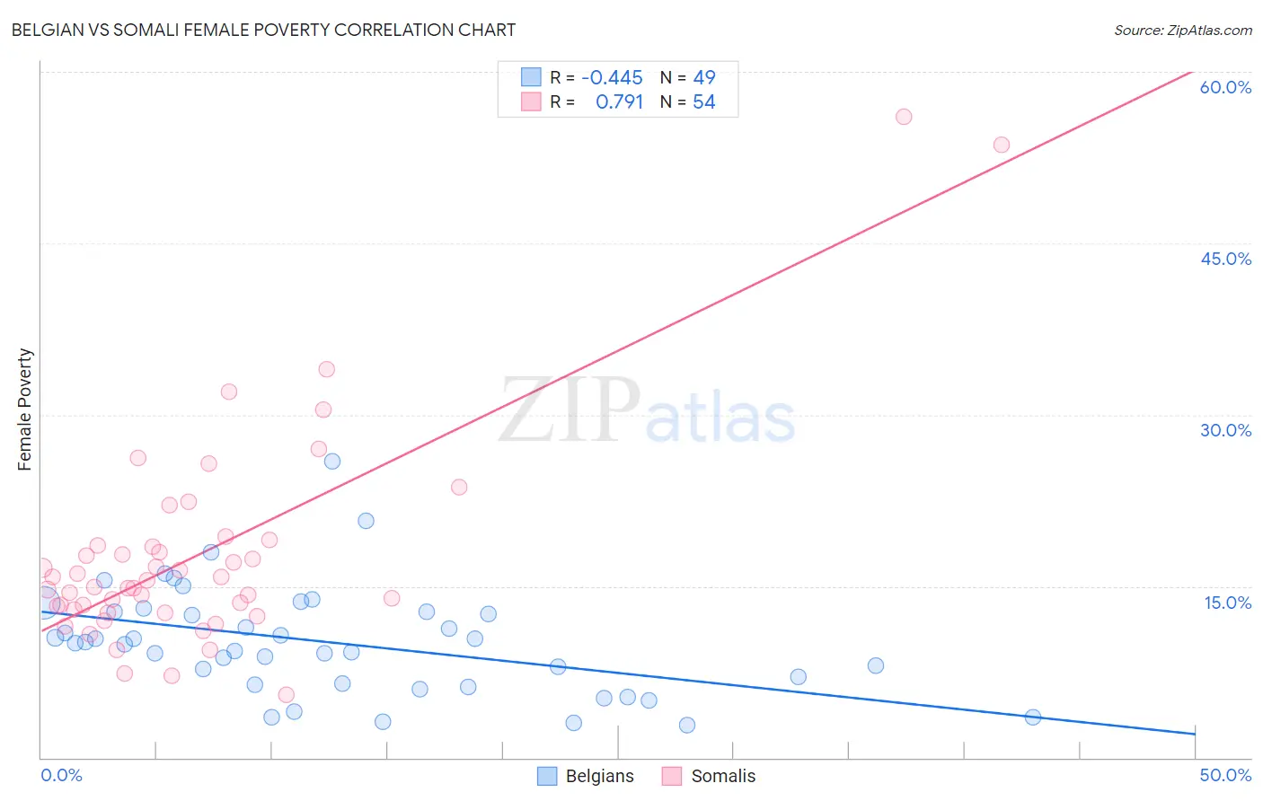 Belgian vs Somali Female Poverty
