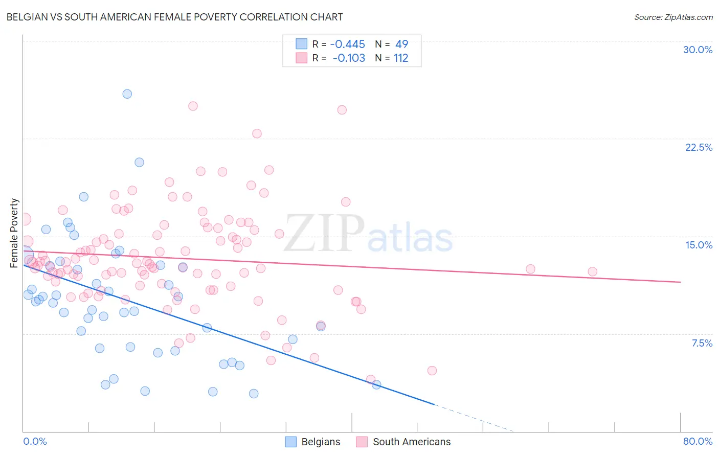Belgian vs South American Female Poverty