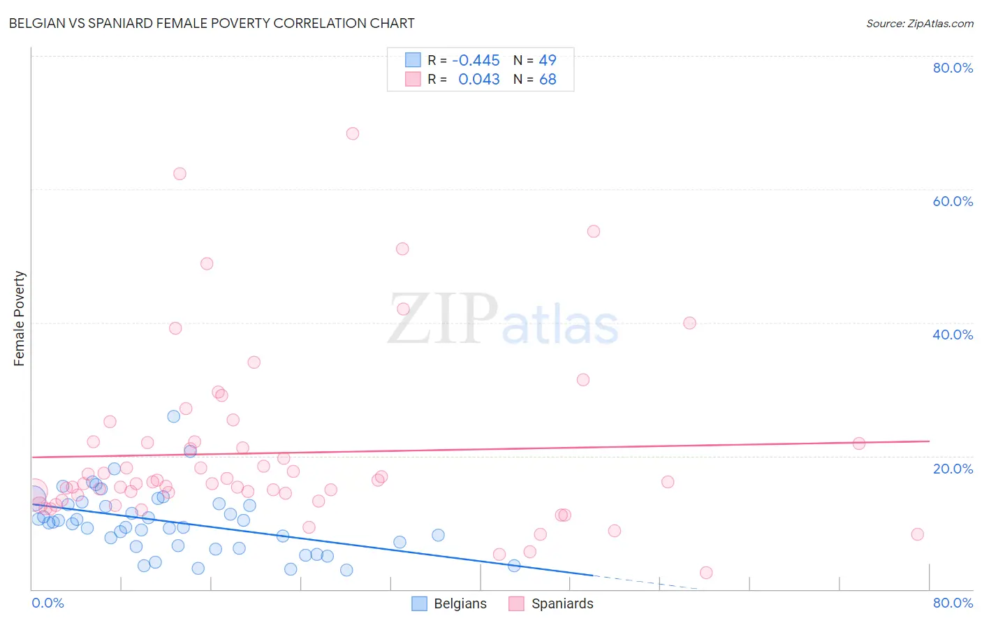 Belgian vs Spaniard Female Poverty