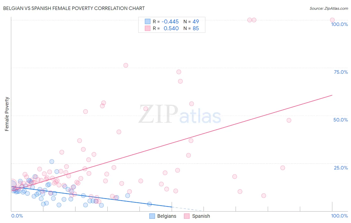 Belgian vs Spanish Female Poverty