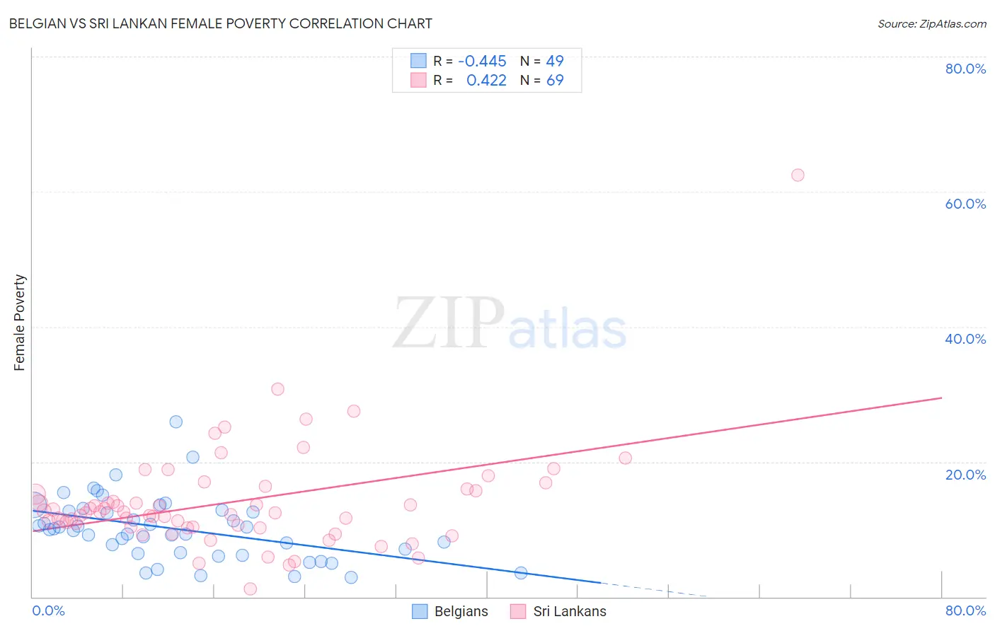 Belgian vs Sri Lankan Female Poverty