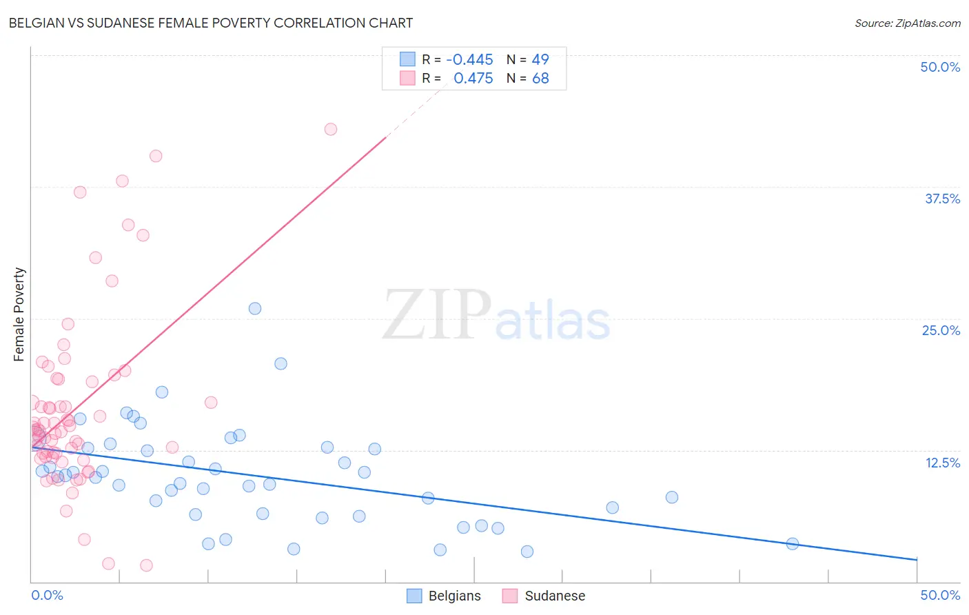 Belgian vs Sudanese Female Poverty