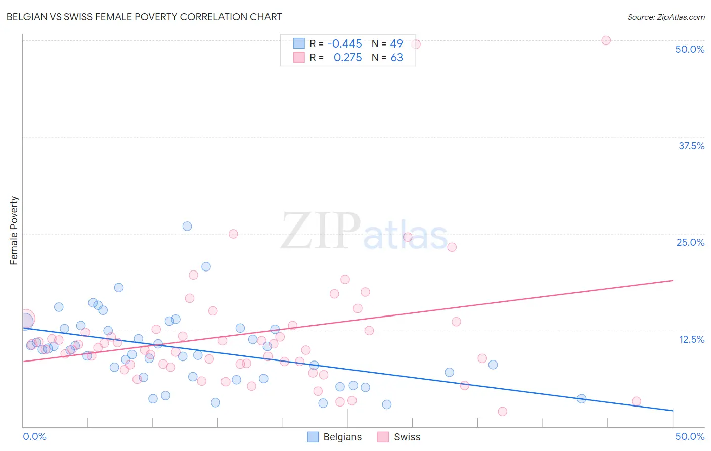 Belgian vs Swiss Female Poverty