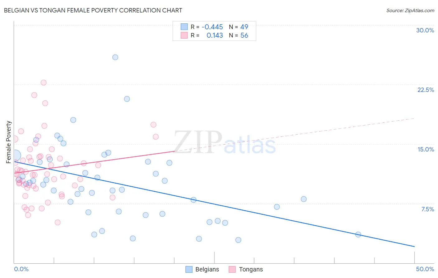 Belgian vs Tongan Female Poverty