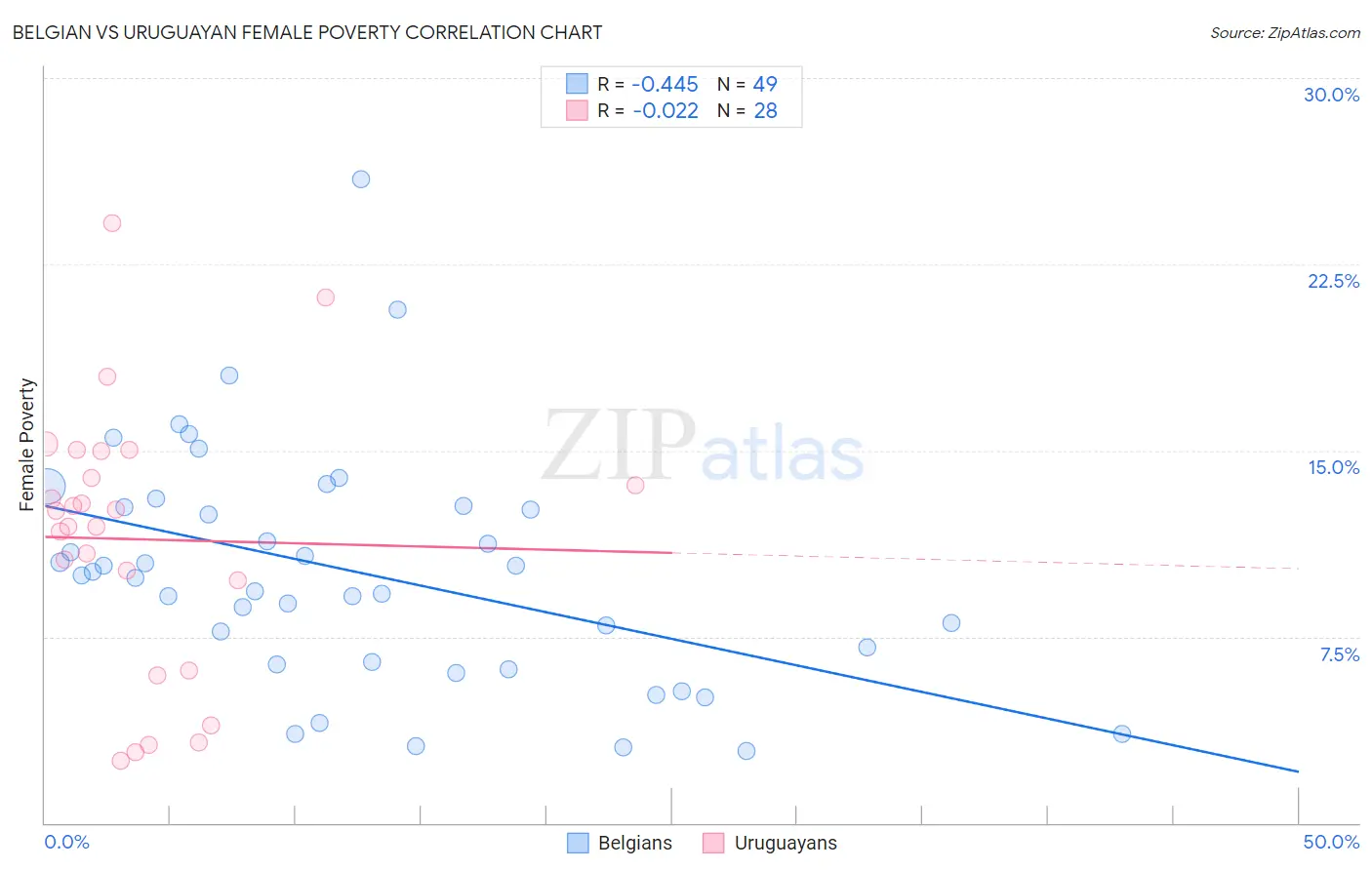 Belgian vs Uruguayan Female Poverty