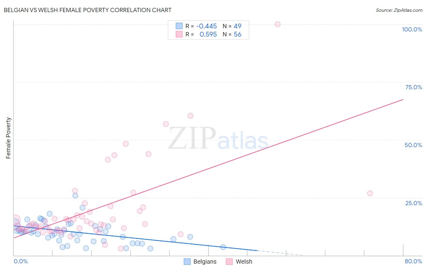 Belgian vs Welsh Female Poverty