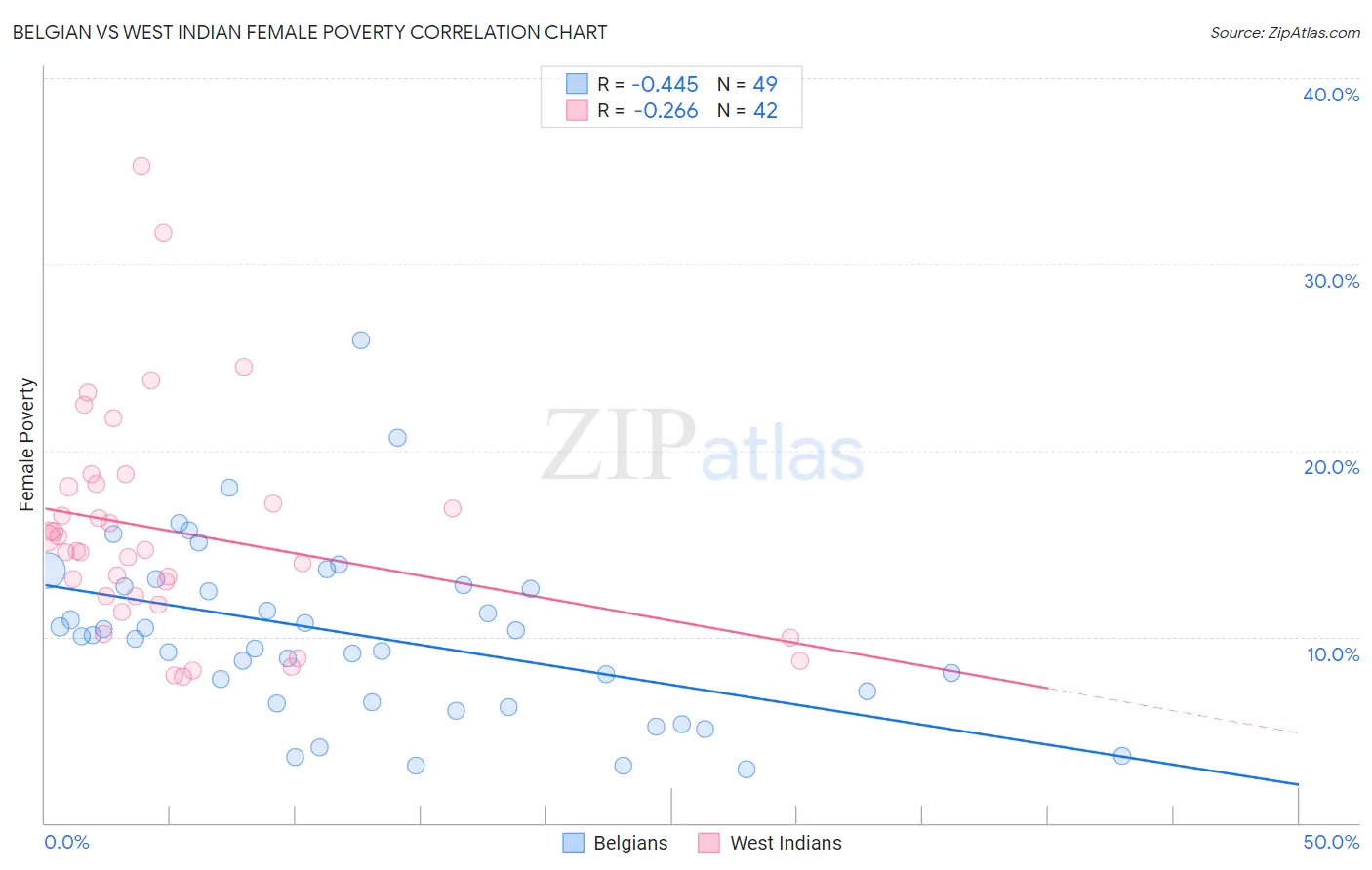Belgian vs West Indian Female Poverty