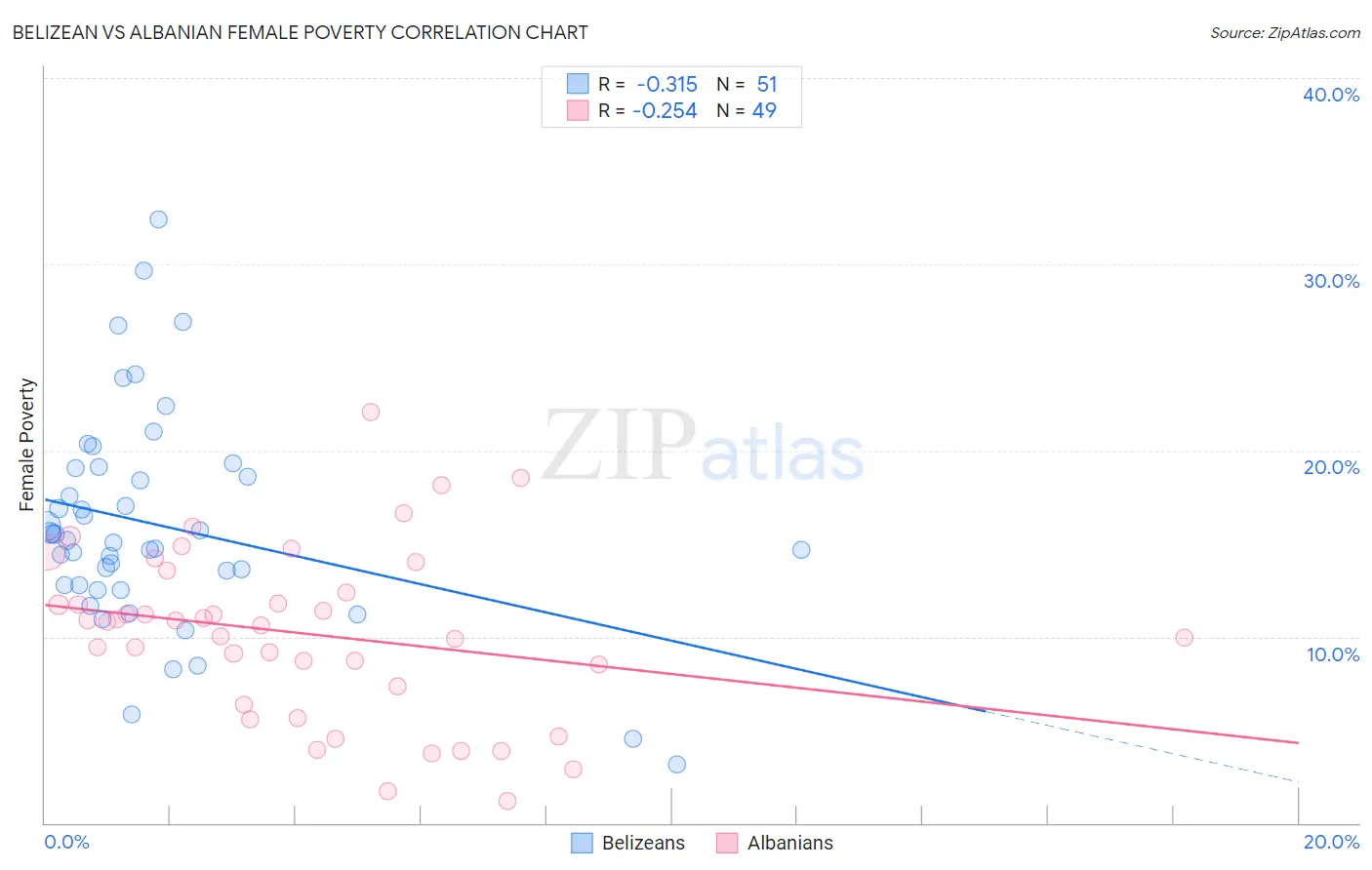 Belizean vs Albanian Female Poverty