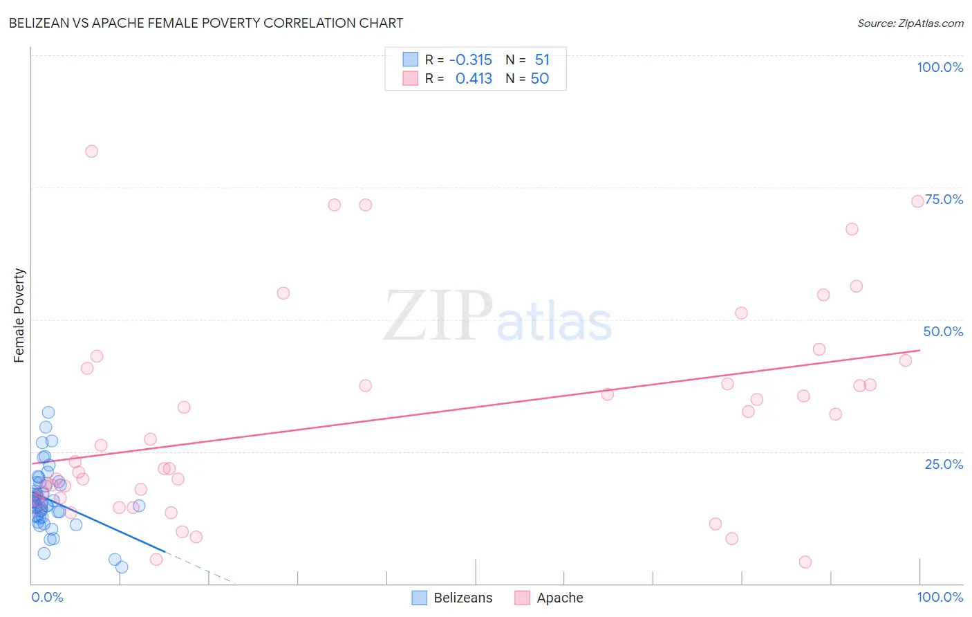 Belizean vs Apache Female Poverty