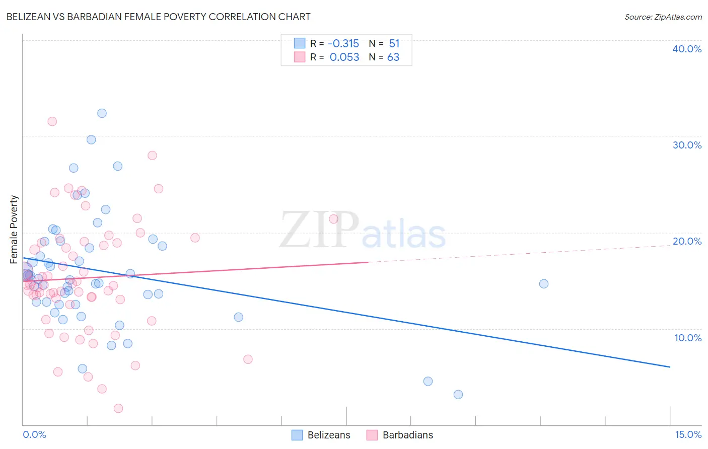 Belizean vs Barbadian Female Poverty