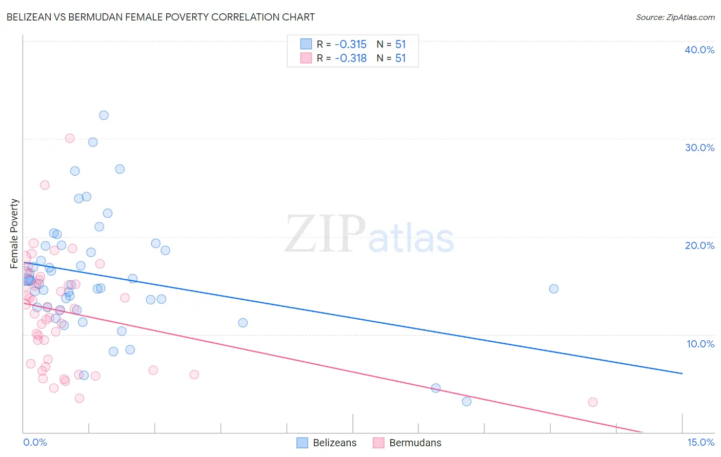 Belizean vs Bermudan Female Poverty