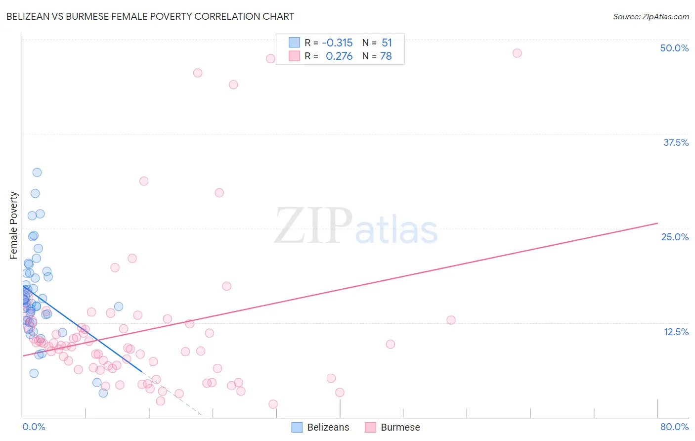 Belizean vs Burmese Female Poverty