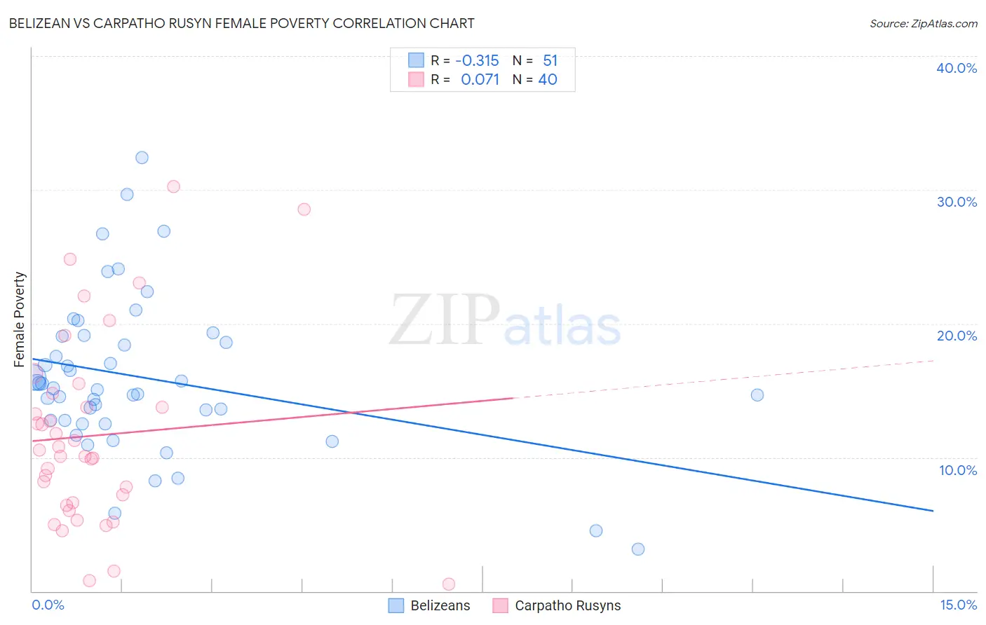 Belizean vs Carpatho Rusyn Female Poverty