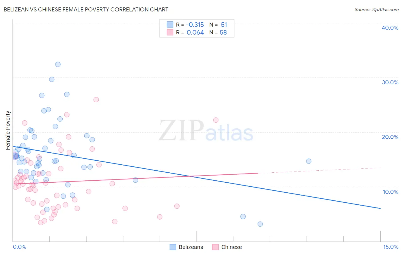 Belizean vs Chinese Female Poverty