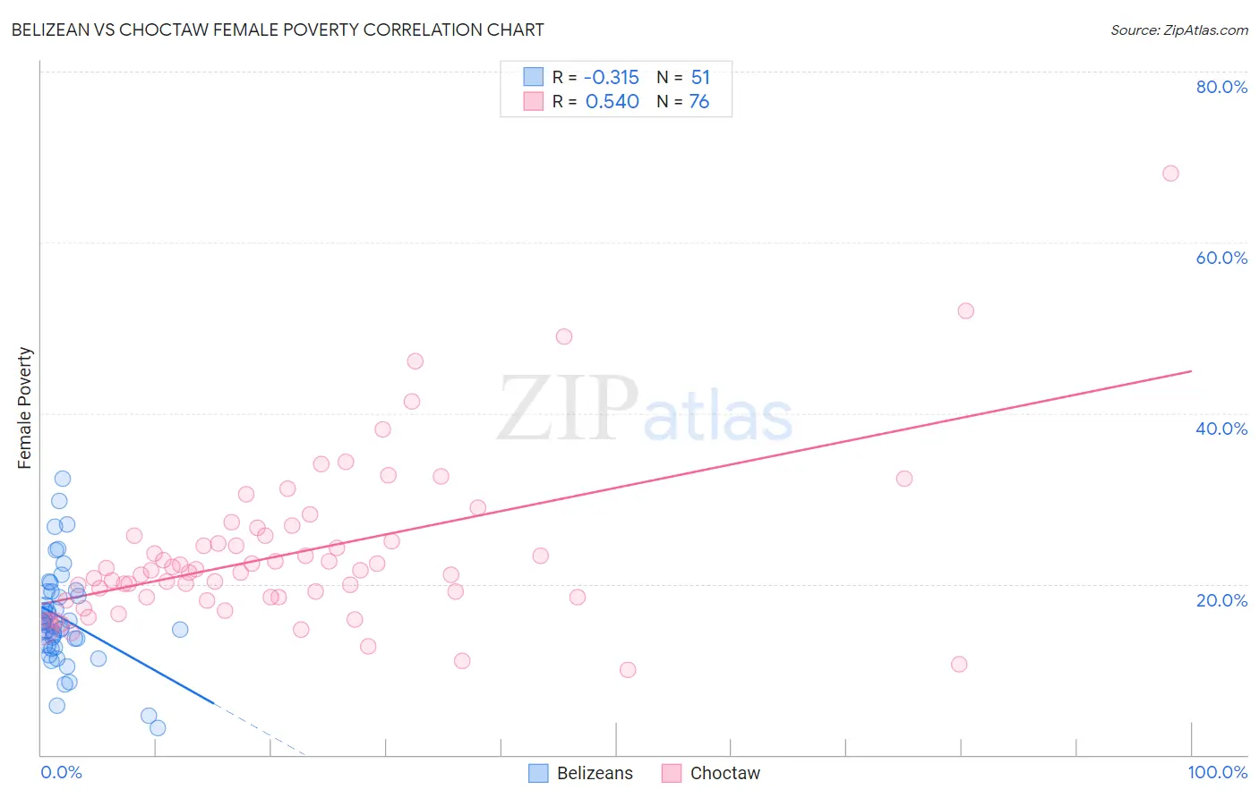 Belizean vs Choctaw Female Poverty