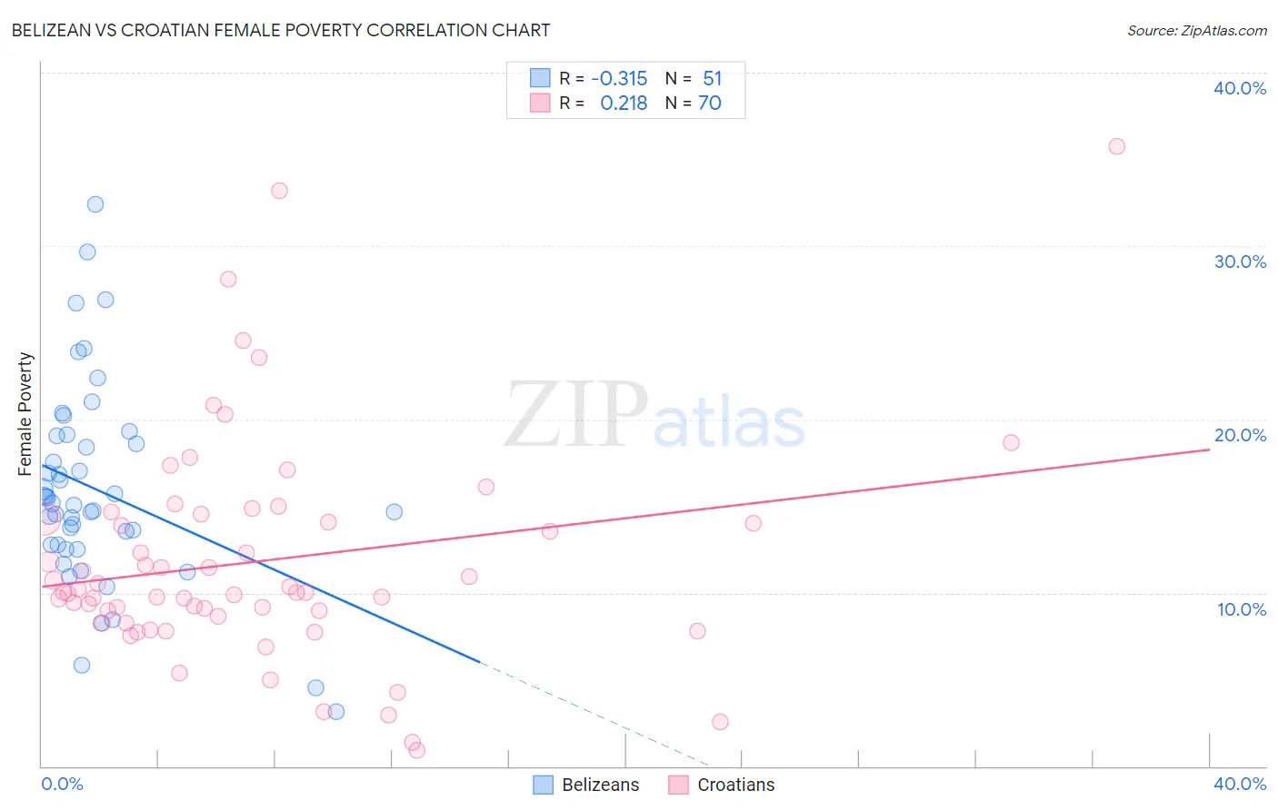 Belizean vs Croatian Female Poverty