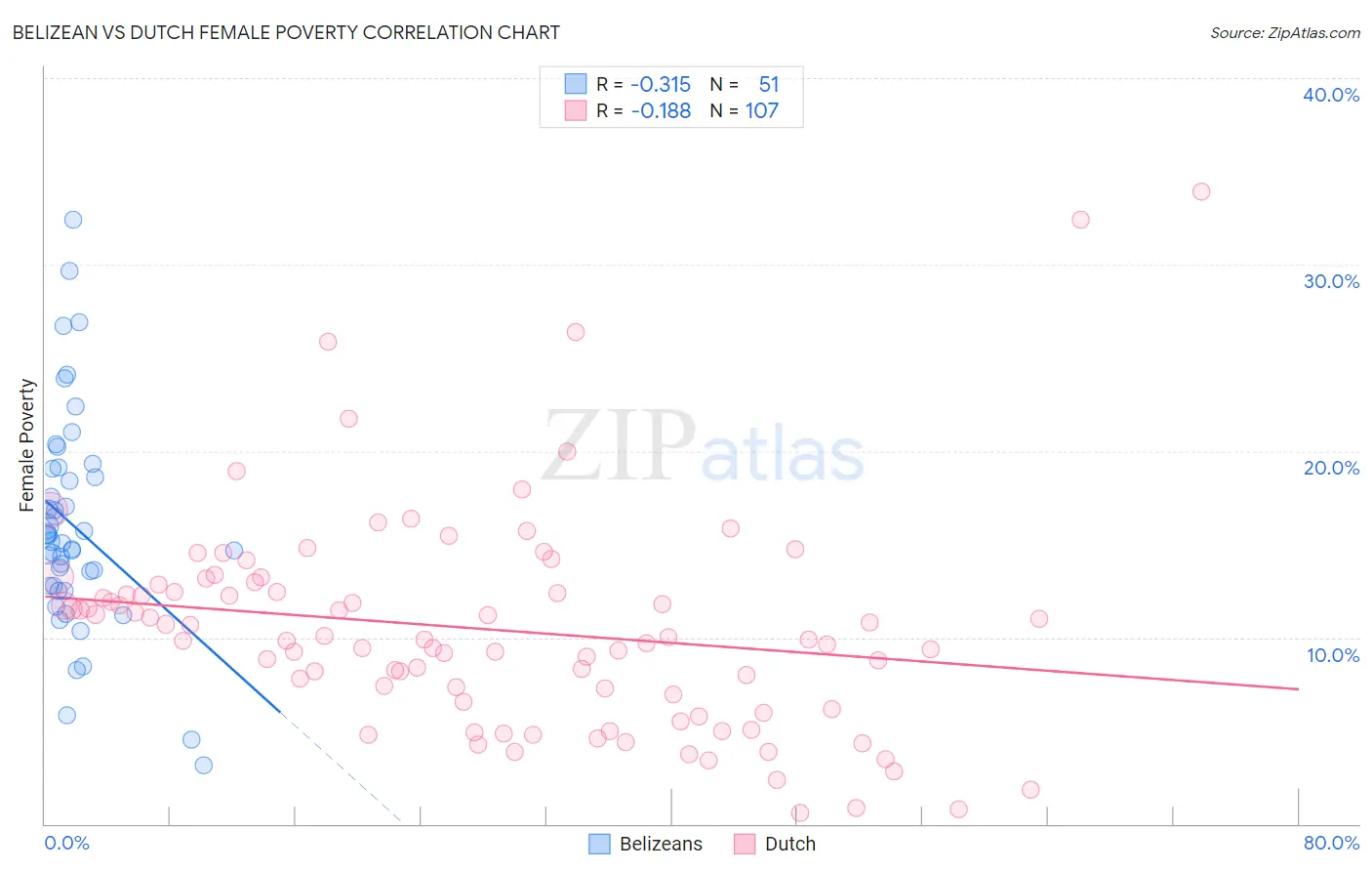 Belizean vs Dutch Female Poverty