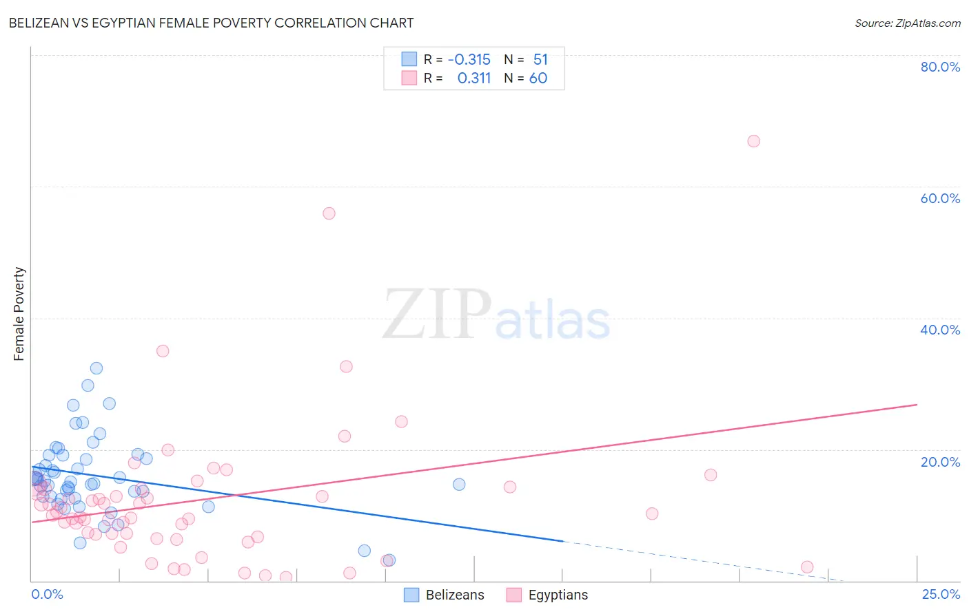 Belizean vs Egyptian Female Poverty