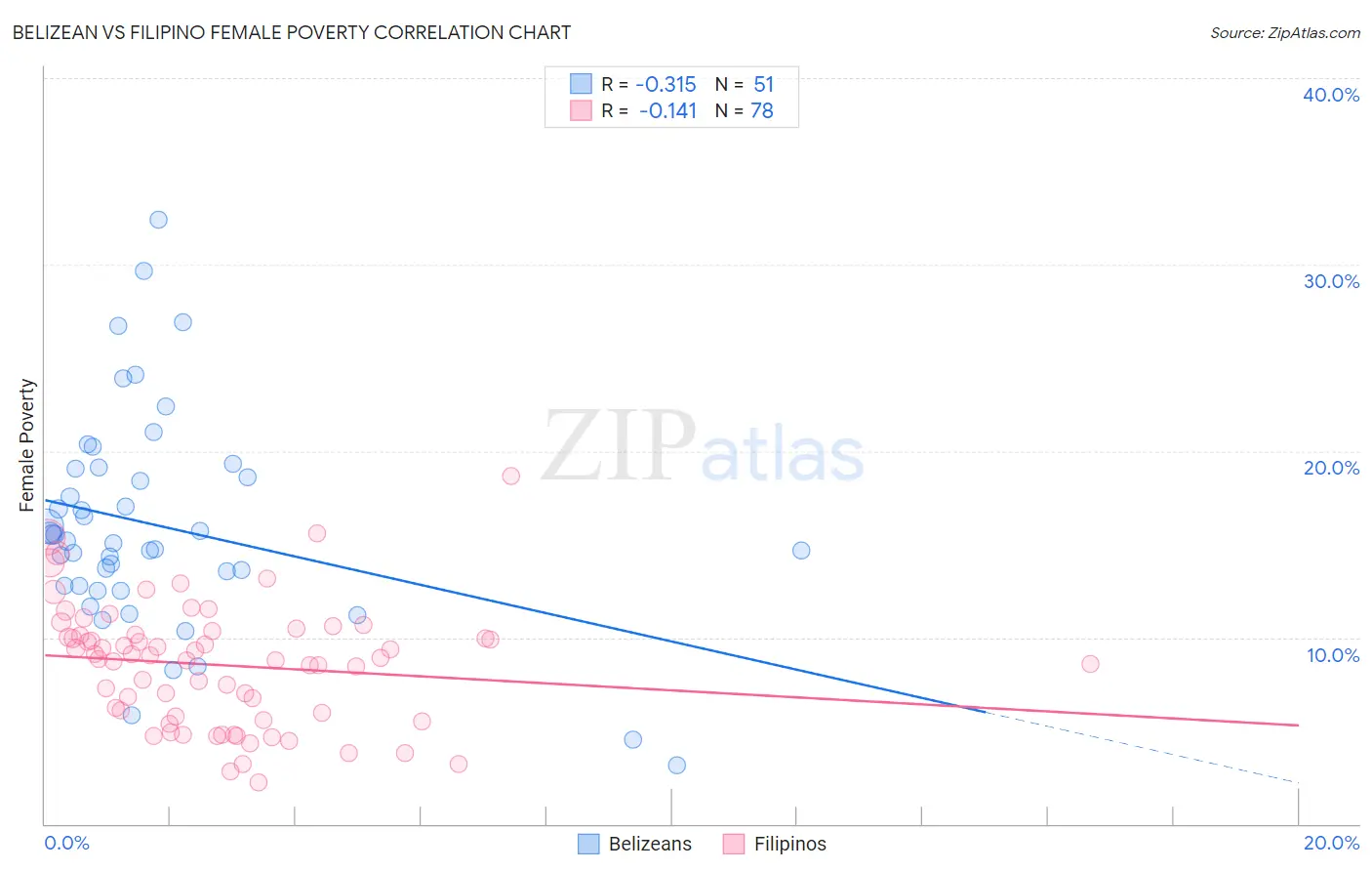 Belizean vs Filipino Female Poverty
