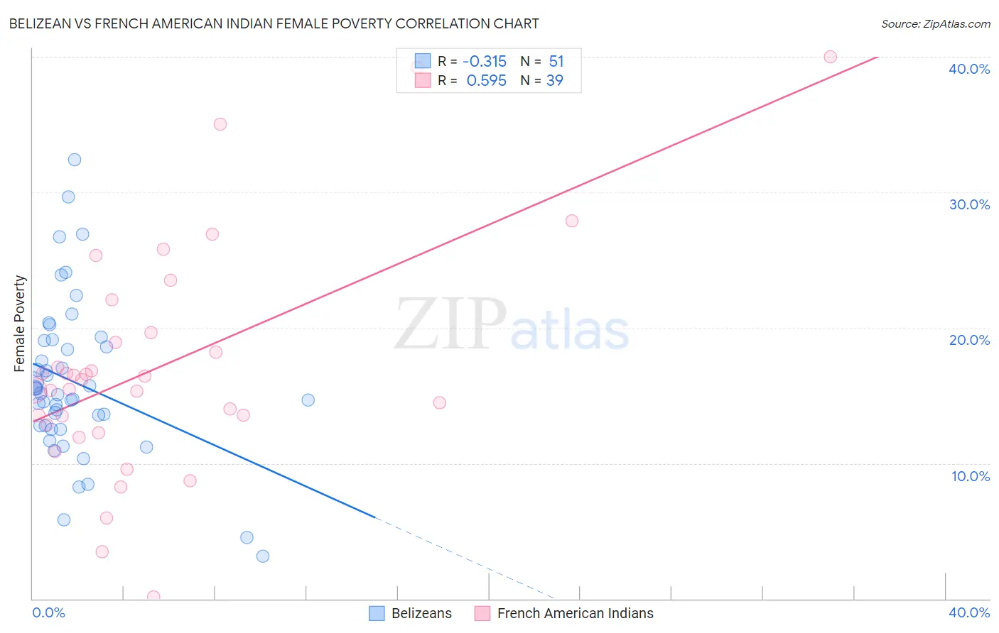 Belizean vs French American Indian Female Poverty