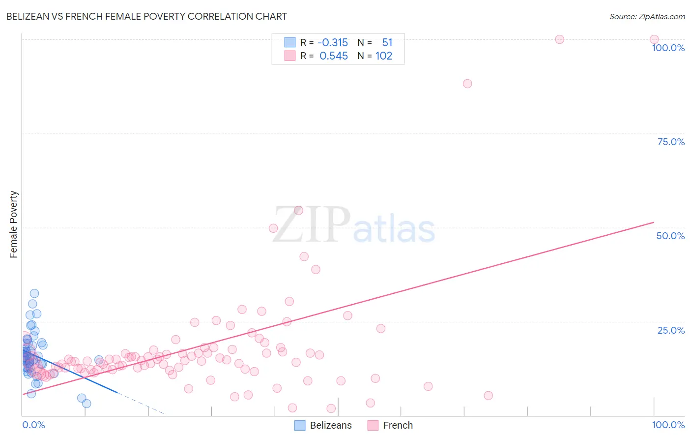 Belizean vs French Female Poverty