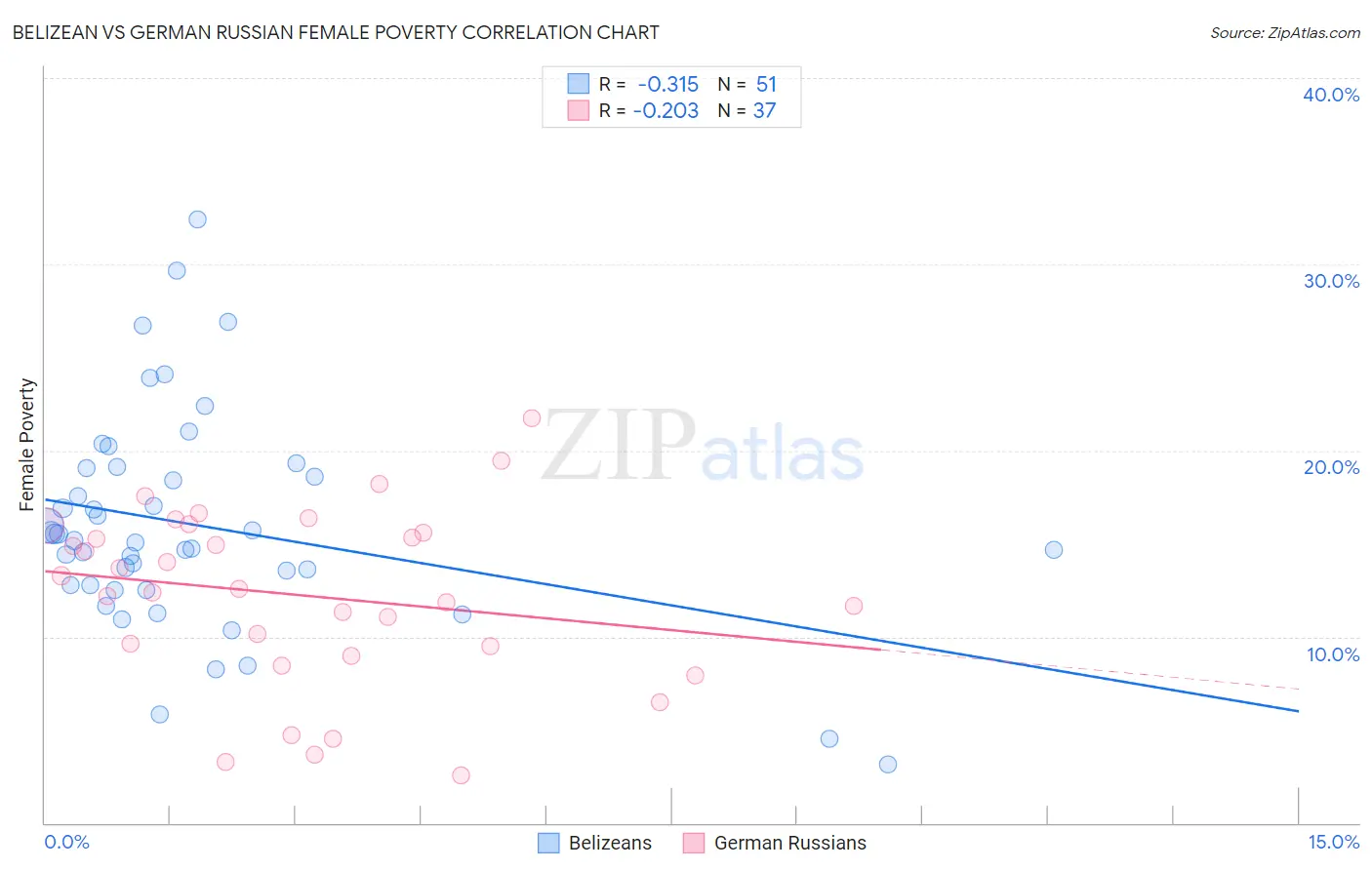 Belizean vs German Russian Female Poverty