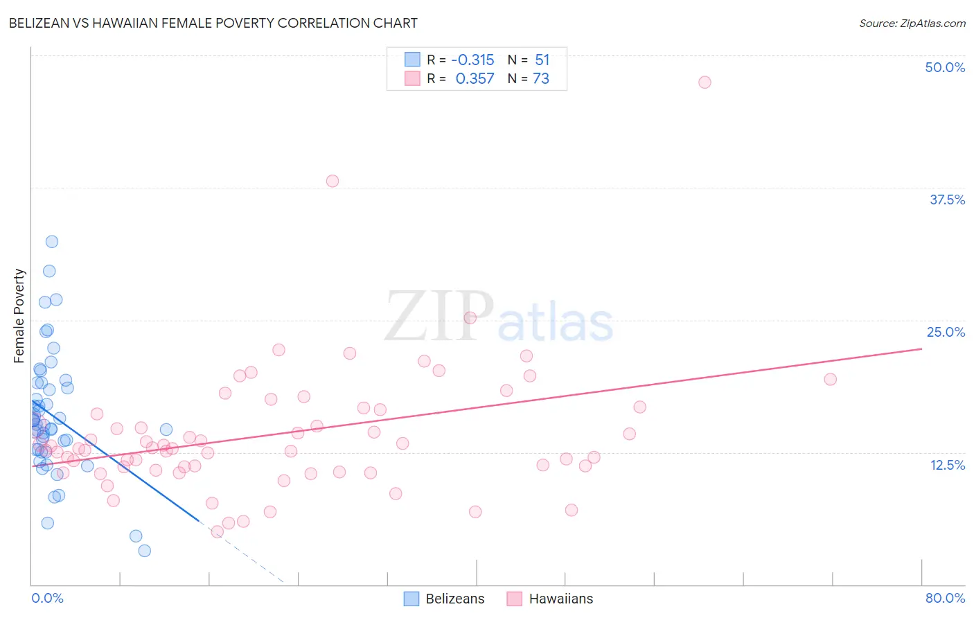 Belizean vs Hawaiian Female Poverty