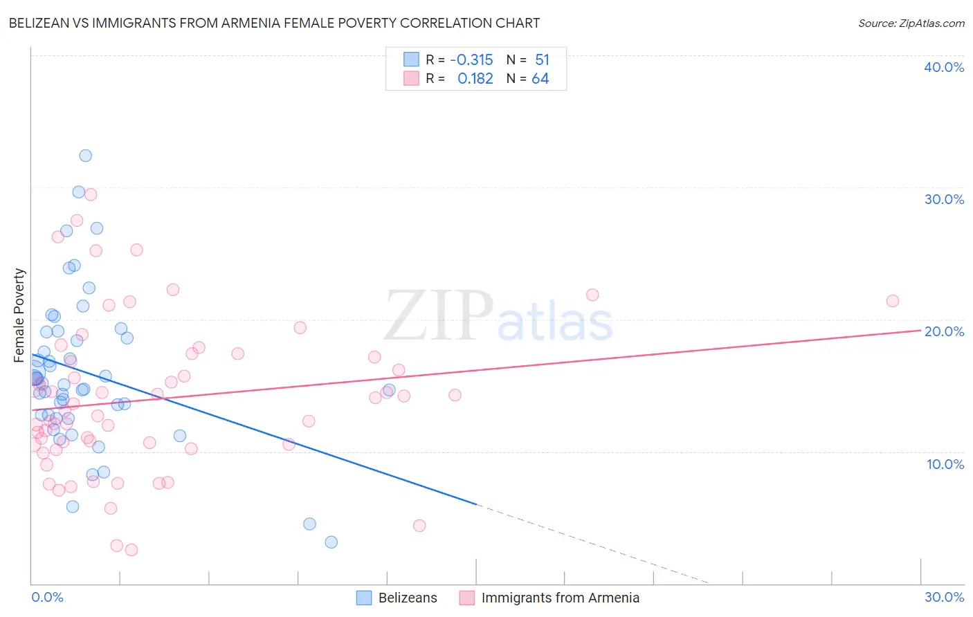 Belizean vs Immigrants from Armenia Female Poverty