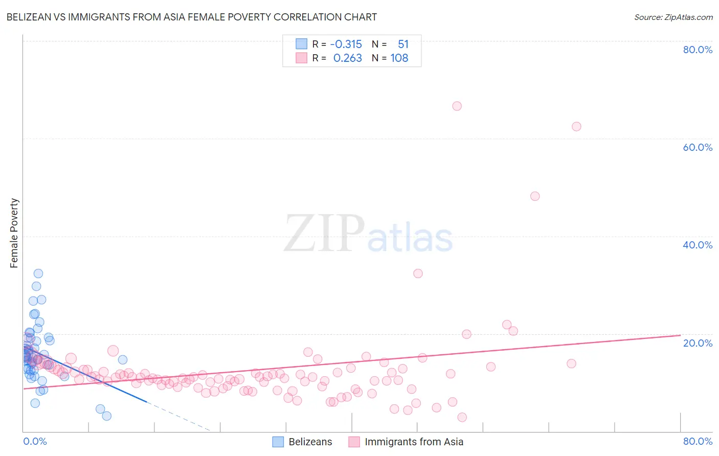 Belizean vs Immigrants from Asia Female Poverty