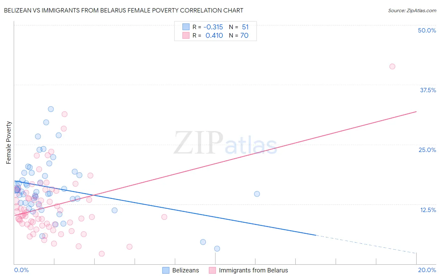 Belizean vs Immigrants from Belarus Female Poverty