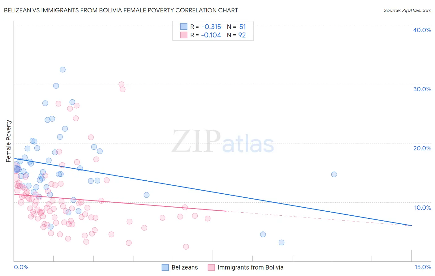 Belizean vs Immigrants from Bolivia Female Poverty