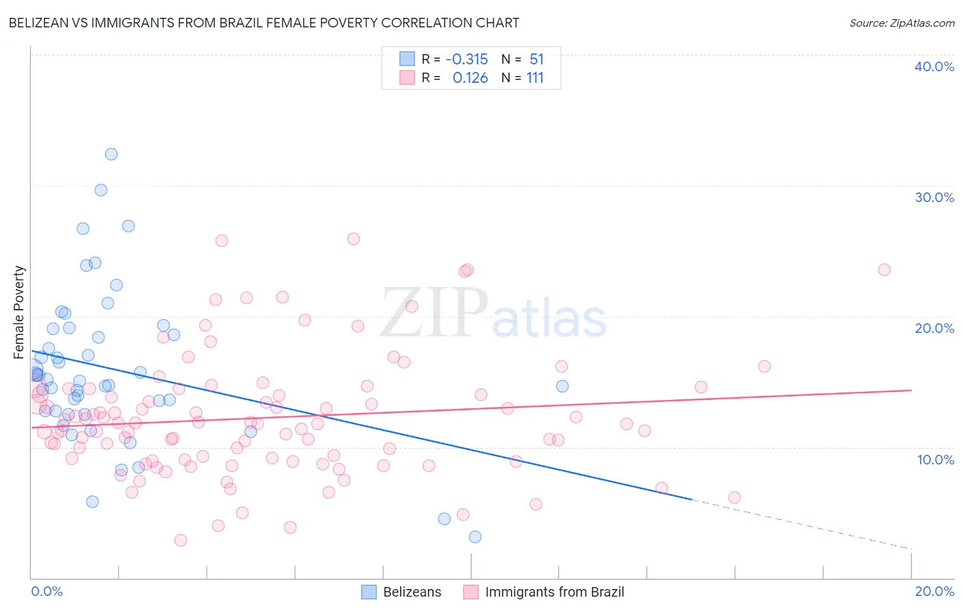 Belizean vs Immigrants from Brazil Female Poverty