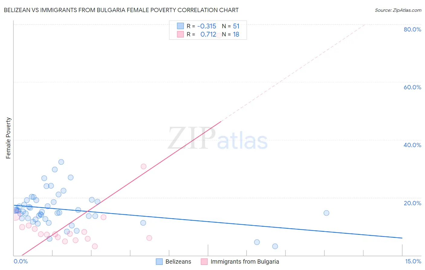 Belizean vs Immigrants from Bulgaria Female Poverty