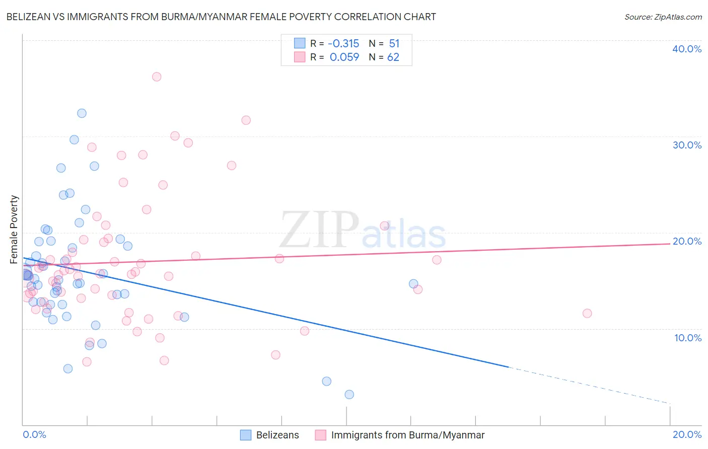 Belizean vs Immigrants from Burma/Myanmar Female Poverty