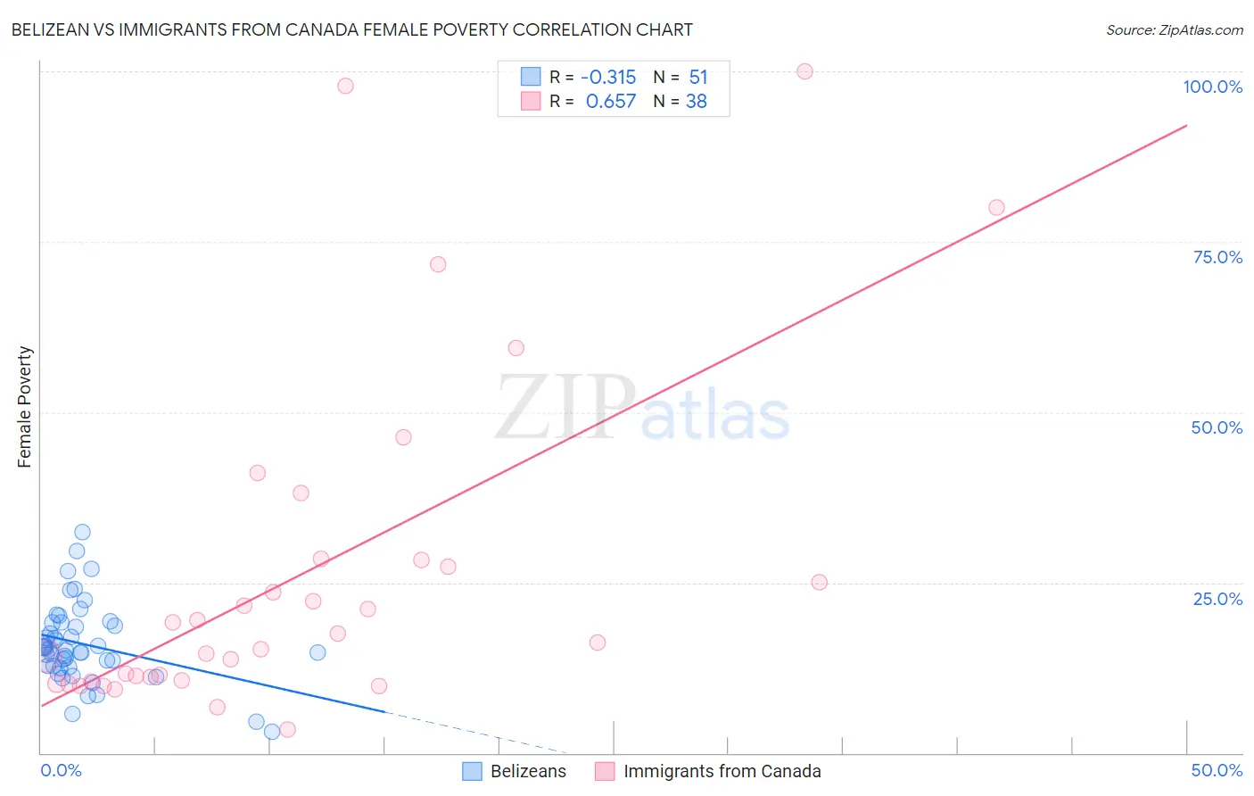 Belizean vs Immigrants from Canada Female Poverty