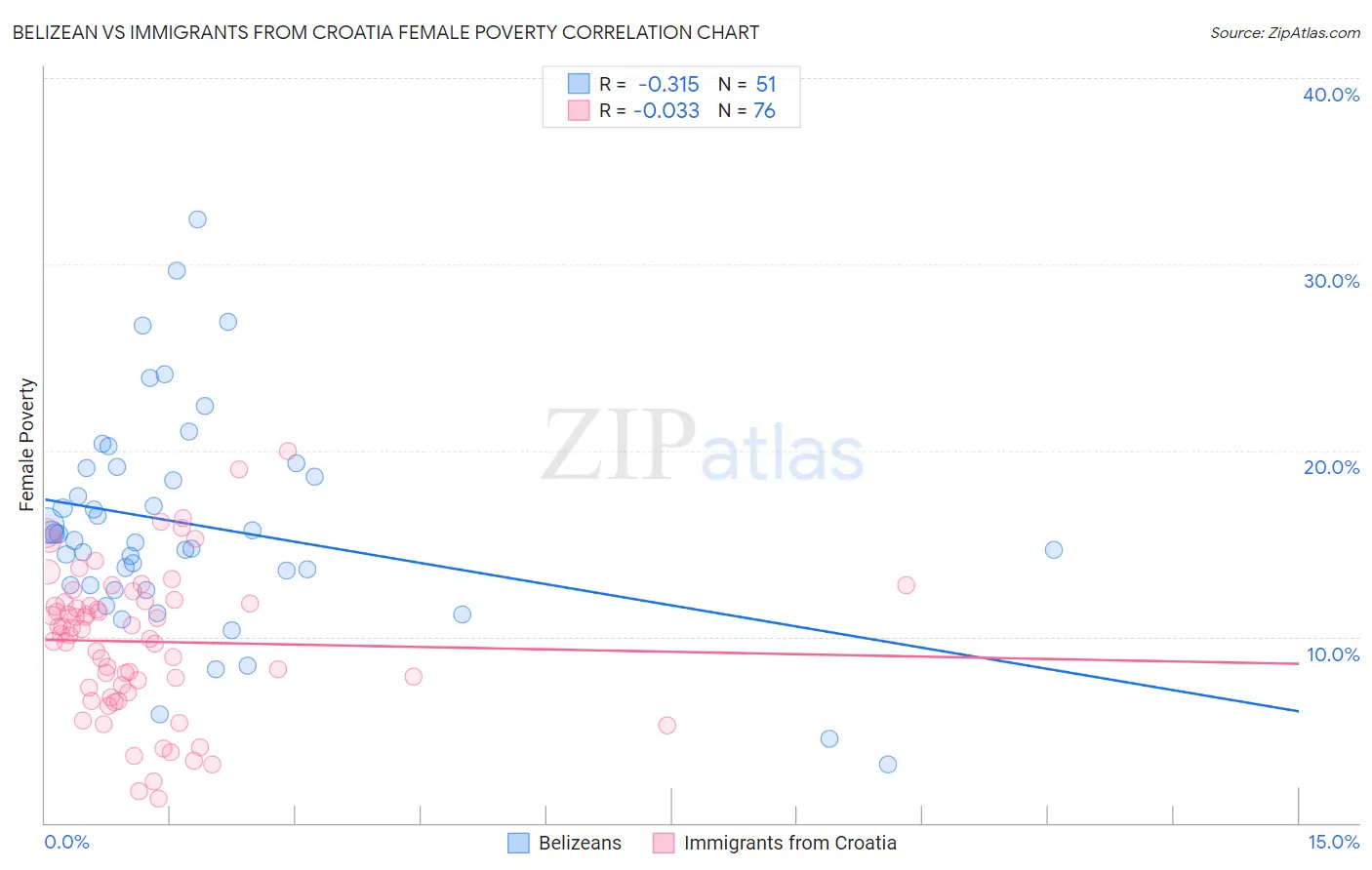 Belizean vs Immigrants from Croatia Female Poverty